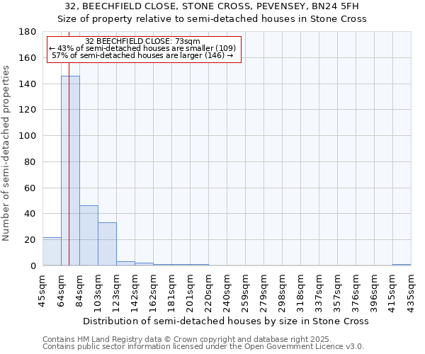 32, BEECHFIELD CLOSE, STONE CROSS, PEVENSEY, BN24 5FH: Size of property relative to semi-detached houses houses in Stone Cross