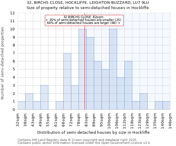 32, BIRCHS CLOSE, HOCKLIFFE, LEIGHTON BUZZARD, LU7 9LU: Size of property relative to semi-detached houses houses in Hockliffe