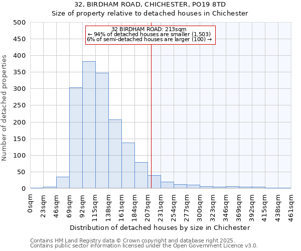 32, BIRDHAM ROAD, CHICHESTER, PO19 8TD: Size of property relative to detached houses in Chichester