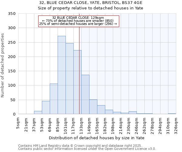 32, BLUE CEDAR CLOSE, YATE, BRISTOL, BS37 4GE: Size of property relative to detached houses houses in Yate