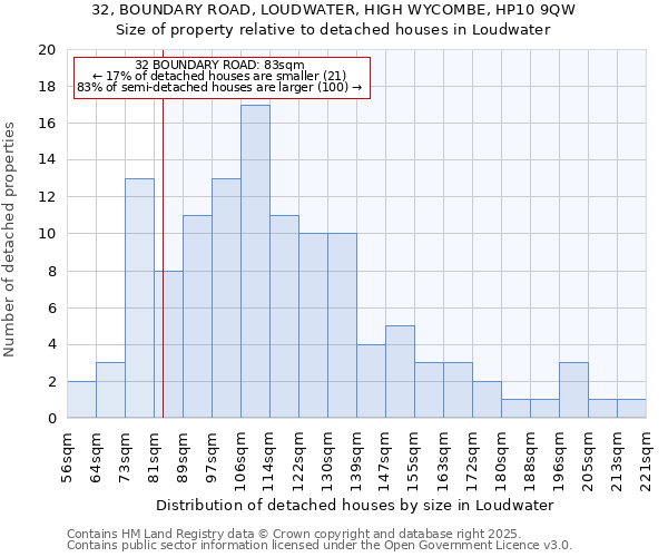 32, BOUNDARY ROAD, LOUDWATER, HIGH WYCOMBE, HP10 9QW: Size of property relative to detached houses houses in Loudwater