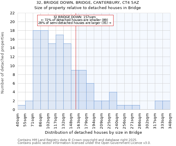 32, BRIDGE DOWN, BRIDGE, CANTERBURY, CT4 5AZ: Size of property relative to detached houses houses in Bridge