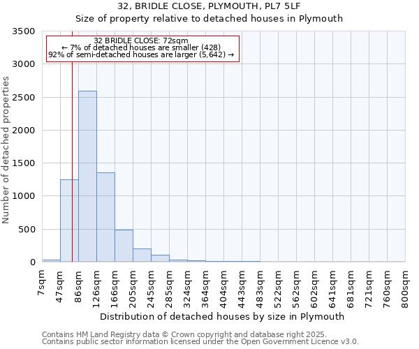 32, BRIDLE CLOSE, PLYMOUTH, PL7 5LF: Size of property relative to detached houses houses in Plymouth