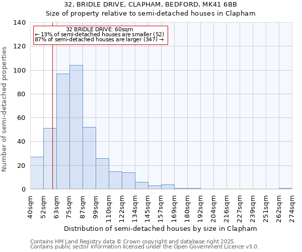 32, BRIDLE DRIVE, CLAPHAM, BEDFORD, MK41 6BB: Size of property relative to semi-detached houses houses in Clapham