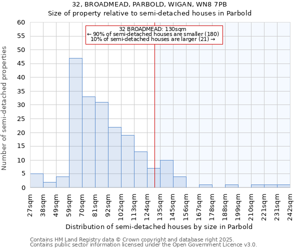 32, BROADMEAD, PARBOLD, WIGAN, WN8 7PB: Size of property relative to semi-detached houses houses in Parbold