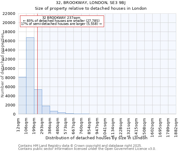 32, BROOKWAY, LONDON, SE3 9BJ: Size of property relative to detached houses houses in London