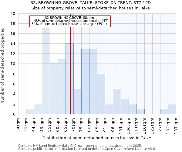 32, BROWNING GROVE, TALKE, STOKE-ON-TRENT, ST7 1PD: Size of property relative to semi-detached houses houses in Talke