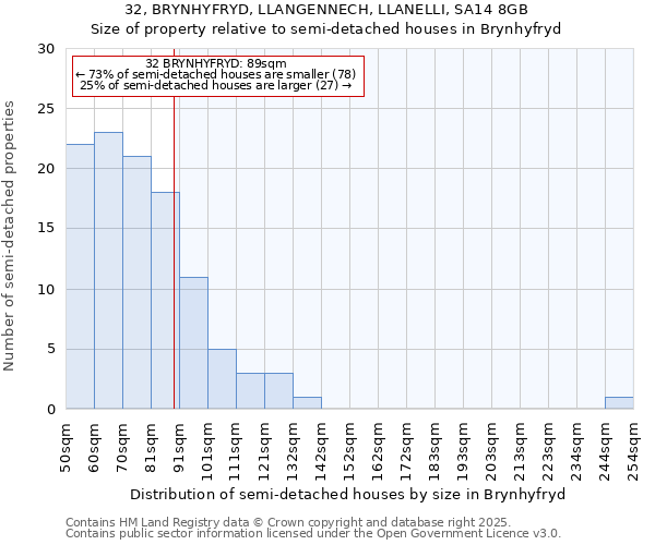 32, BRYNHYFRYD, LLANGENNECH, LLANELLI, SA14 8GB: Size of property relative to detached houses in Brynhyfryd