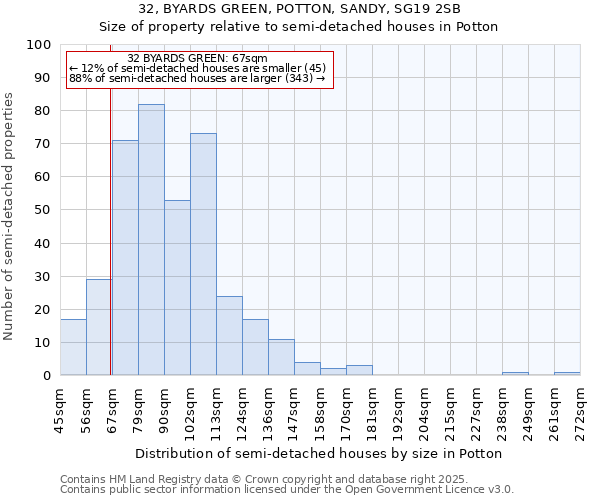 32, BYARDS GREEN, POTTON, SANDY, SG19 2SB: Size of property relative to detached houses in Potton