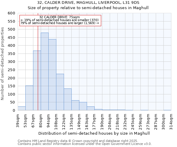 32, CALDER DRIVE, MAGHULL, LIVERPOOL, L31 9DS: Size of property relative to semi-detached houses houses in Maghull