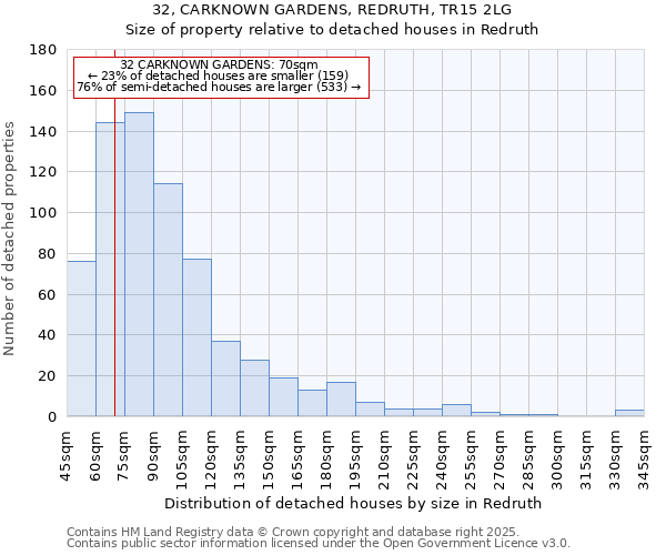 32, CARKNOWN GARDENS, REDRUTH, TR15 2LG: Size of property relative to detached houses houses in Redruth