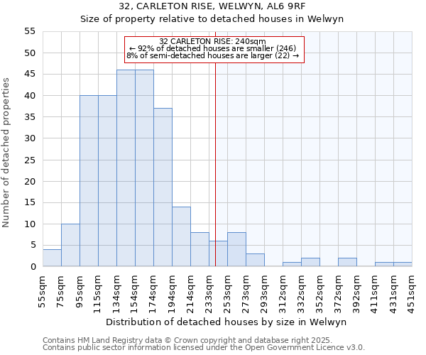 32, CARLETON RISE, WELWYN, AL6 9RF: Size of property relative to detached houses houses in Welwyn