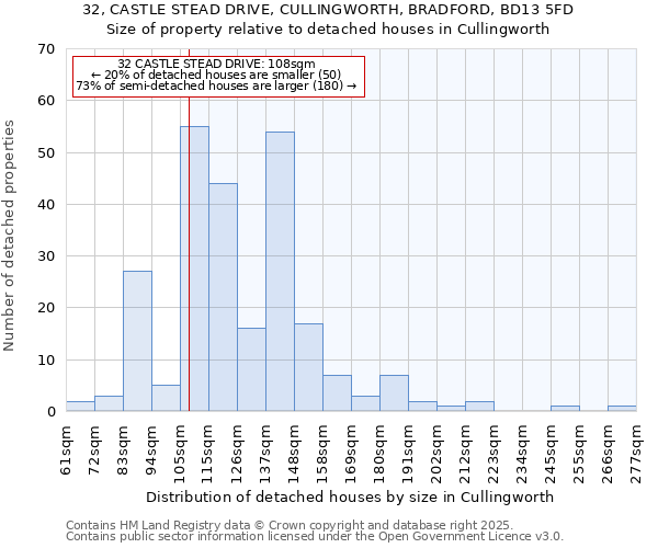 32, CASTLE STEAD DRIVE, CULLINGWORTH, BRADFORD, BD13 5FD: Size of property relative to detached houses houses in Cullingworth