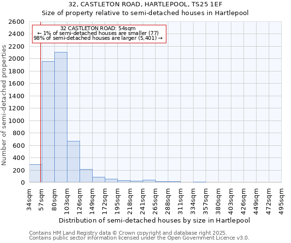 32, CASTLETON ROAD, HARTLEPOOL, TS25 1EF: Size of property relative to semi-detached houses houses in Hartlepool
