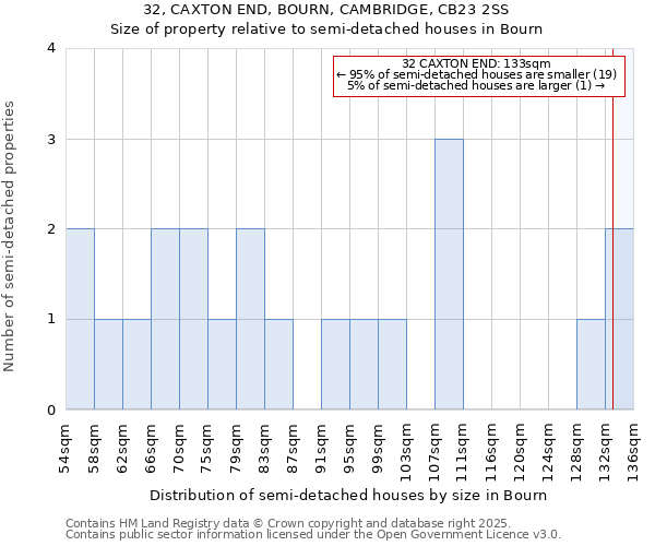 32, CAXTON END, BOURN, CAMBRIDGE, CB23 2SS: Size of property relative to semi-detached houses houses in Bourn