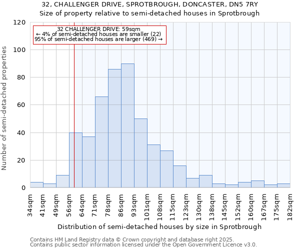 32, CHALLENGER DRIVE, SPROTBROUGH, DONCASTER, DN5 7RY: Size of property relative to semi-detached houses houses in Sprotbrough