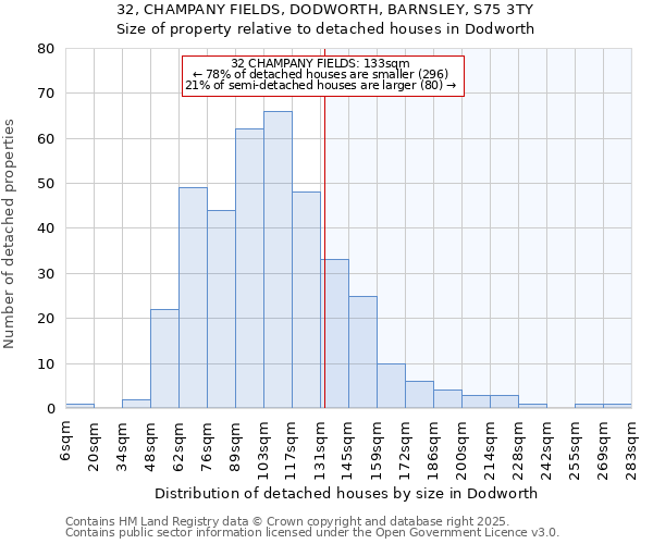 32, CHAMPANY FIELDS, DODWORTH, BARNSLEY, S75 3TY: Size of property relative to detached houses houses in Dodworth