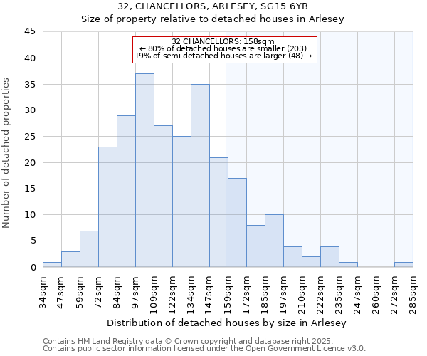 32, CHANCELLORS, ARLESEY, SG15 6YB: Size of property relative to detached houses houses in Arlesey