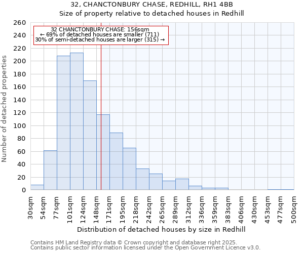 32, CHANCTONBURY CHASE, REDHILL, RH1 4BB: Size of property relative to detached houses houses in Redhill