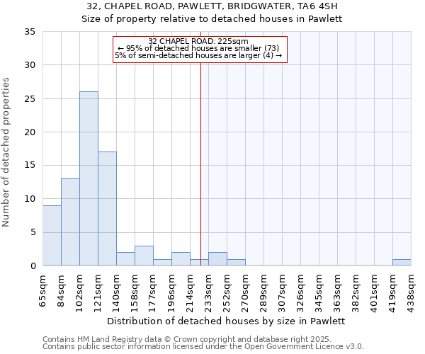 32, CHAPEL ROAD, PAWLETT, BRIDGWATER, TA6 4SH: Size of property relative to detached houses in Pawlett