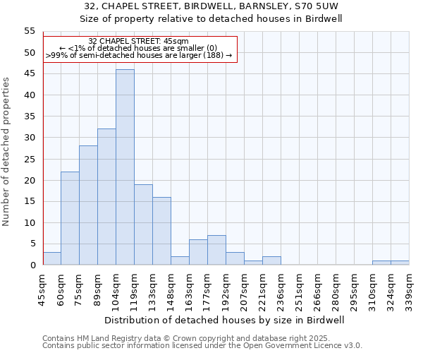 32, CHAPEL STREET, BIRDWELL, BARNSLEY, S70 5UW: Size of property relative to detached houses houses in Birdwell