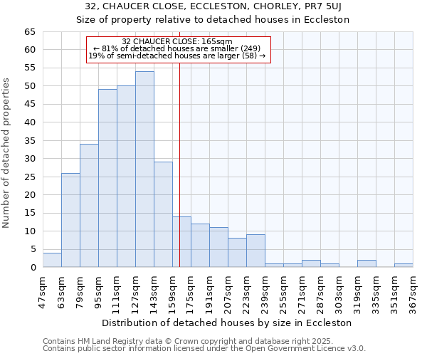 32, CHAUCER CLOSE, ECCLESTON, CHORLEY, PR7 5UJ: Size of property relative to detached houses houses in Eccleston