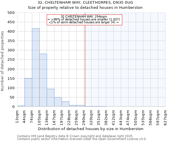 32, CHELTENHAM WAY, CLEETHORPES, DN35 0UG: Size of property relative to detached houses houses in Humberston