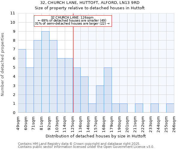 32, CHURCH LANE, HUTTOFT, ALFORD, LN13 9RD: Size of property relative to detached houses houses in Huttoft