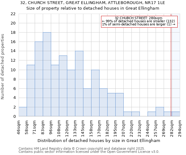 32, CHURCH STREET, GREAT ELLINGHAM, ATTLEBOROUGH, NR17 1LE: Size of property relative to detached houses houses in Great Ellingham