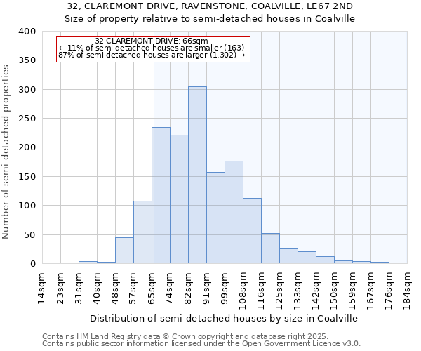 32, CLAREMONT DRIVE, RAVENSTONE, COALVILLE, LE67 2ND: Size of property relative to semi-detached houses houses in Coalville