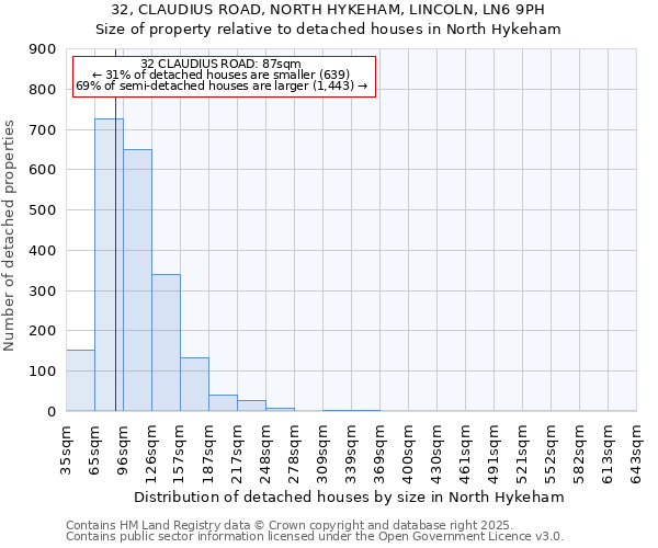 32, CLAUDIUS ROAD, NORTH HYKEHAM, LINCOLN, LN6 9PH: Size of property relative to detached houses houses in North Hykeham