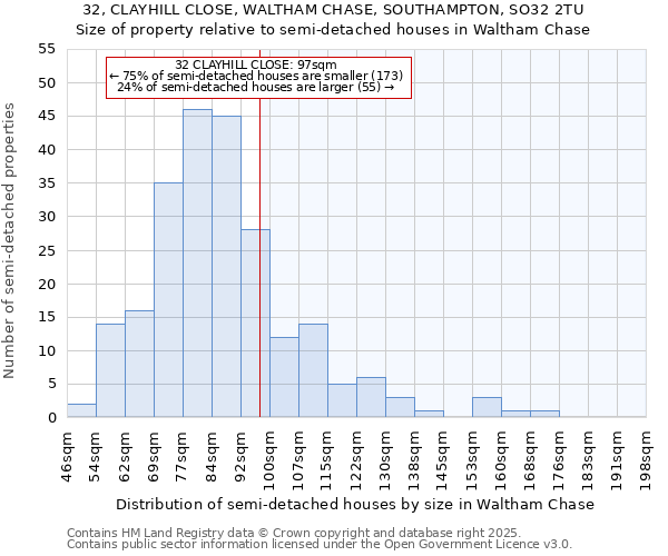 32, CLAYHILL CLOSE, WALTHAM CHASE, SOUTHAMPTON, SO32 2TU: Size of property relative to semi-detached houses houses in Waltham Chase