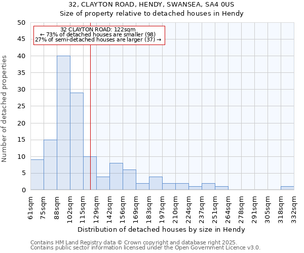 32, CLAYTON ROAD, HENDY, SWANSEA, SA4 0US: Size of property relative to detached houses in Hendy