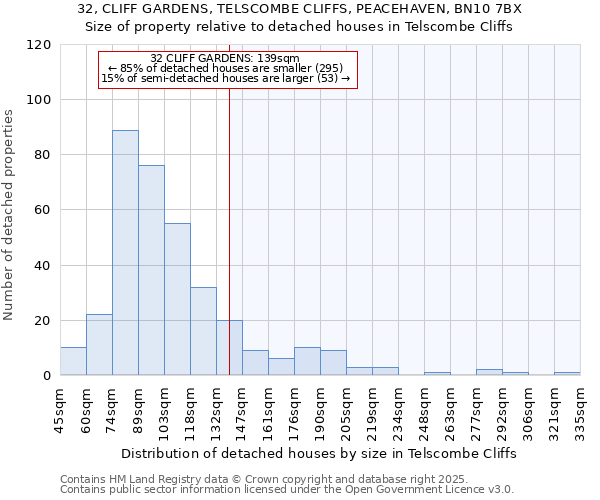 32, CLIFF GARDENS, TELSCOMBE CLIFFS, PEACEHAVEN, BN10 7BX: Size of property relative to detached houses in Telscombe Cliffs