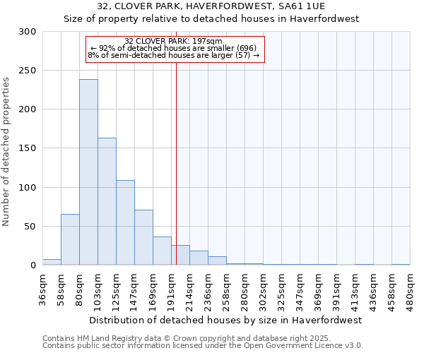 32, CLOVER PARK, HAVERFORDWEST, SA61 1UE: Size of property relative to detached houses houses in Haverfordwest