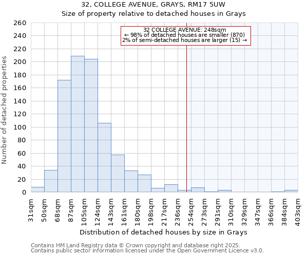 32, COLLEGE AVENUE, GRAYS, RM17 5UW: Size of property relative to detached houses houses in Grays