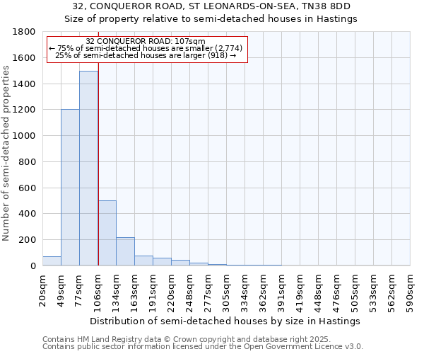 32, CONQUEROR ROAD, ST LEONARDS-ON-SEA, TN38 8DD: Size of property relative to semi-detached houses houses in Hastings