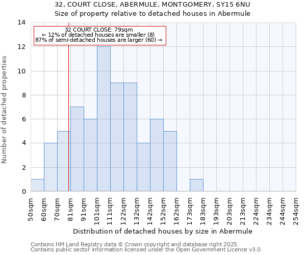 32, COURT CLOSE, ABERMULE, MONTGOMERY, SY15 6NU: Size of property relative to detached houses houses in Abermule