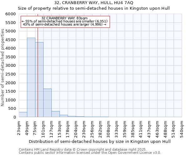 32, CRANBERRY WAY, HULL, HU4 7AQ: Size of property relative to semi-detached houses houses in Kingston upon Hull