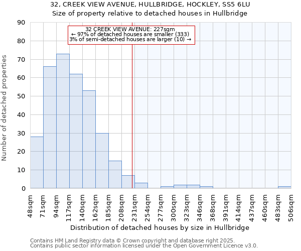 32, CREEK VIEW AVENUE, HULLBRIDGE, HOCKLEY, SS5 6LU: Size of property relative to detached houses houses in Hullbridge