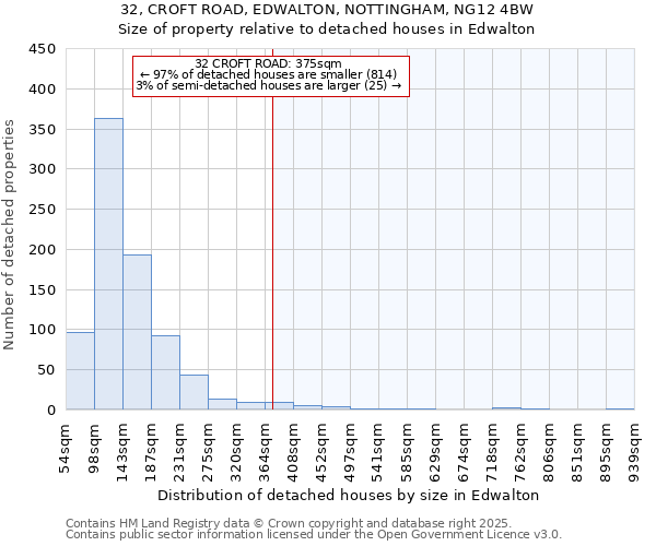 32, CROFT ROAD, EDWALTON, NOTTINGHAM, NG12 4BW: Size of property relative to detached houses in Edwalton