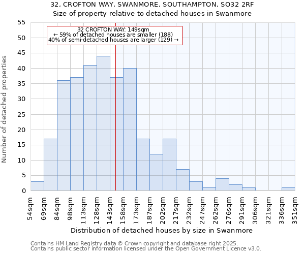 32, CROFTON WAY, SWANMORE, SOUTHAMPTON, SO32 2RF: Size of property relative to detached houses houses in Swanmore
