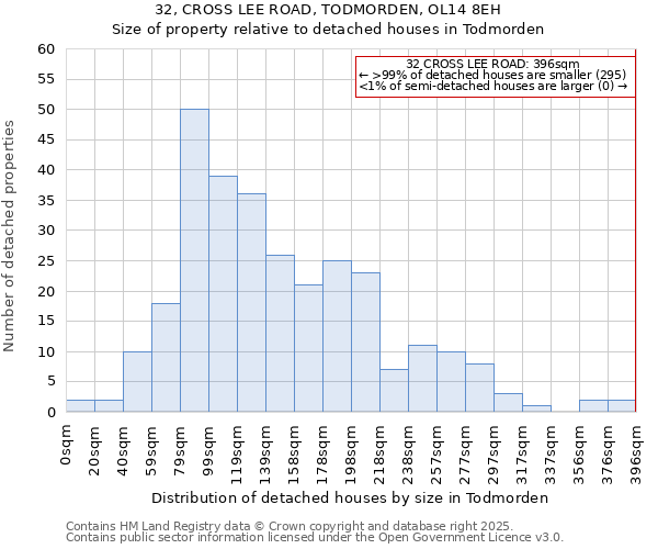 32, CROSS LEE ROAD, TODMORDEN, OL14 8EH: Size of property relative to detached houses houses in Todmorden