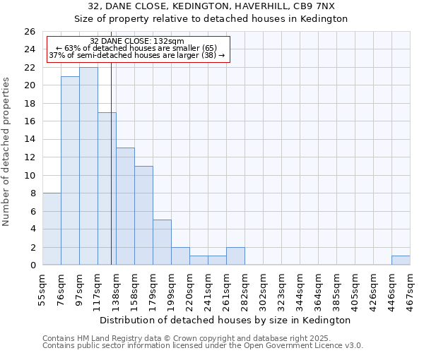 32, DANE CLOSE, KEDINGTON, HAVERHILL, CB9 7NX: Size of property relative to detached houses houses in Kedington