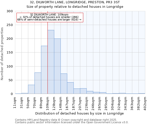 32, DILWORTH LANE, LONGRIDGE, PRESTON, PR3 3ST: Size of property relative to detached houses houses in Longridge