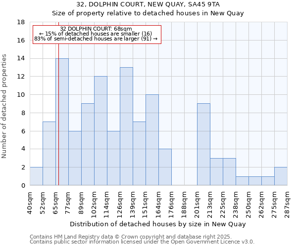 32, DOLPHIN COURT, NEW QUAY, SA45 9TA: Size of property relative to detached houses houses in New Quay