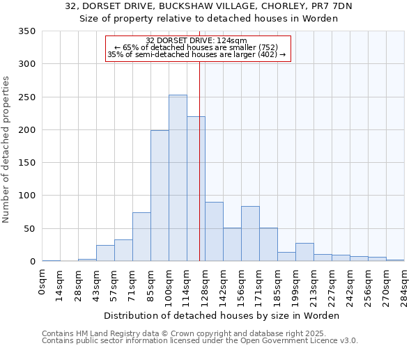 32, DORSET DRIVE, BUCKSHAW VILLAGE, CHORLEY, PR7 7DN: Size of property relative to detached houses houses in Worden