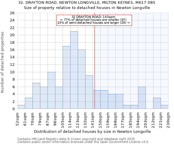 32, DRAYTON ROAD, NEWTON LONGVILLE, MILTON KEYNES, MK17 0BS: Size of property relative to detached houses in Newton Longville