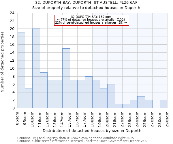 32, DUPORTH BAY, DUPORTH, ST AUSTELL, PL26 6AF: Size of property relative to detached houses in Duporth