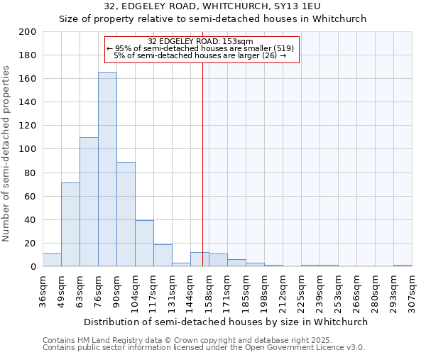 32, EDGELEY ROAD, WHITCHURCH, SY13 1EU: Size of property relative to semi-detached houses houses in Whitchurch